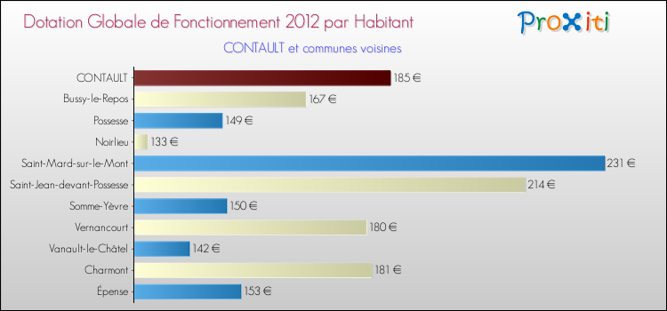 Montant des dotations globales de fonctionnement DGF par Habitant pour CONTAULT et les communes proches Comparaison des des dotations globales de fonctionnement DGF par habitant pour CONTAULT et les communes voisines