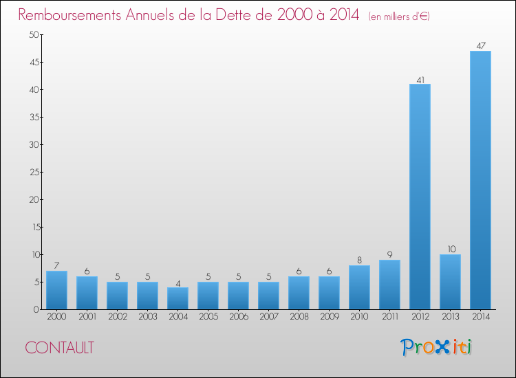 Evolution de l'annuité de la dette pour la commune de CONTAULT de 2000 à 2014 Annuités de la dette pour CONTAULT de 2000 à 2014