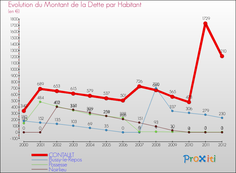 Evolution de la dette par habitant pour la commune de CONTAULT et les communes proches de 2000 à 2012 Comparaison de la dette par habitant pour CONTAULT et les communes voisines de 2000 à 2012