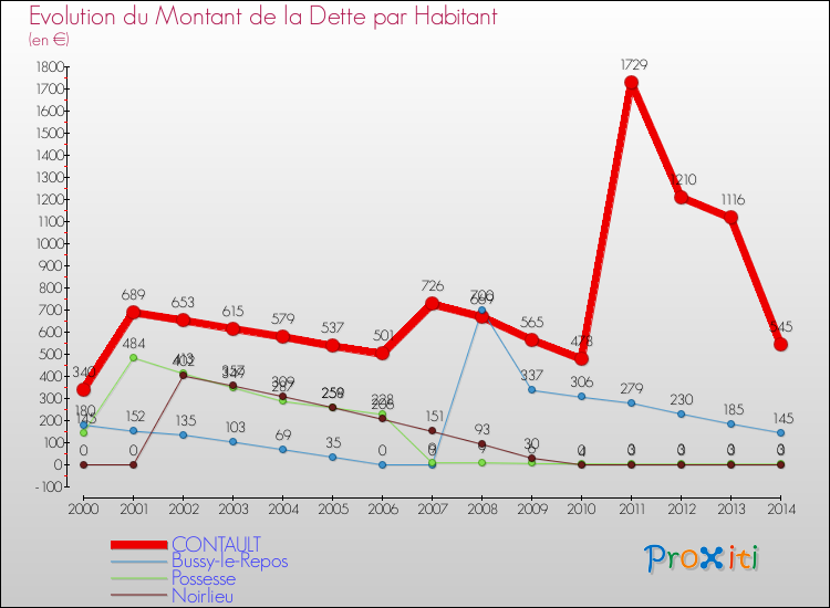 Evolution de la dette par habitant pour la commune de CONTAULT et les communes proches de 2000 à 2014 Comparaison de la dette par habitant pour CONTAULT et les communes voisines de 2000 à 2014