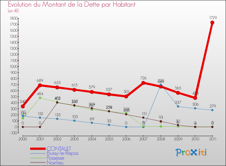 Evolution de la dette par habitant pour la commune de CONTAULT et les communes proches Comparaison de la dette par habitant pour CONTAULT et les communes voisines