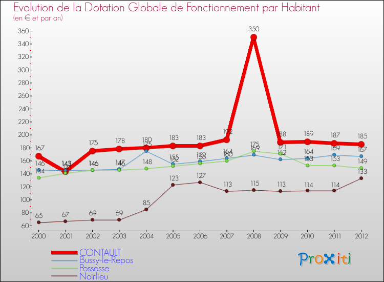 Evolution et montant de la dotation globale de fonctionnement par Habitant pour CONTAULT et les communes proches Comparaison des dotations globales de fonctionnement par habitant pour CONTAULT et les communes voisines
