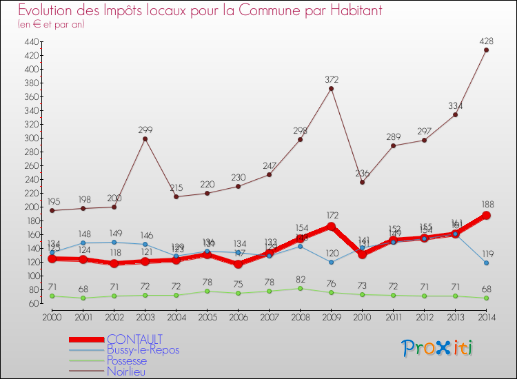 Evolution et montant des impôts locaux par Habitant pour CONTAULT et les communes proches de 2000 à 2014 Comparaison des impôts locaux par habitant pour CONTAULT et les communes voisines de 2000 à 2014