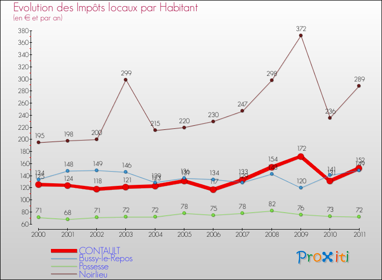 Evolution et montant des impôts locaux par Habitant pour CONTAULT et les communes proches Comparaison des impôts locaux par habitant pour CONTAULT et les communes voisines