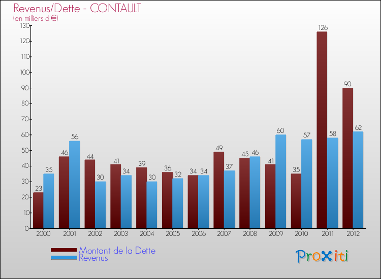 Evolution comparée de la dette et des revenus pour la commune de CONTAULT de 2000 à 2012 Comparaison de la dette et des revenus pour CONTAULT de 2000 à 2012