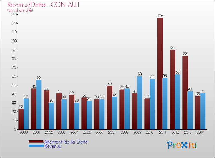 Evolution comparée de la dette et des revenus pour la commune de CONTAULT de 2000 à 2014 Comparaison de la dette et des revenus pour CONTAULT de 2000 à 2014