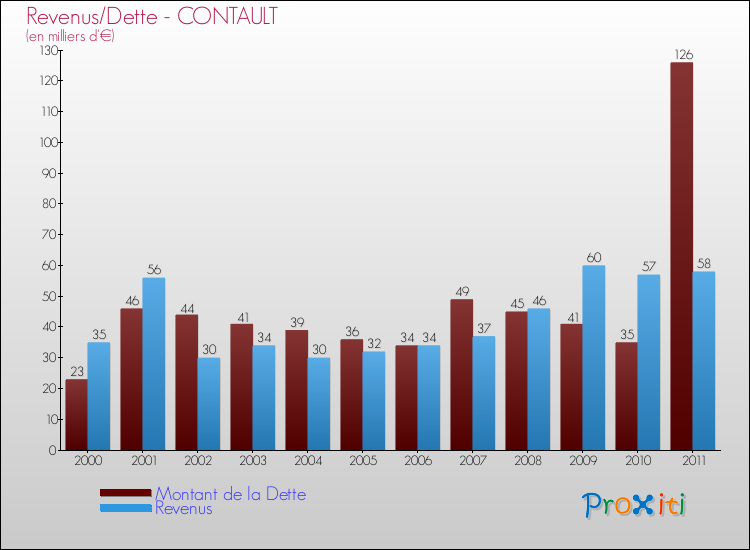 Evolution comparée de la dette et des revenus pour la commune de CONTAULT de 2000 à 2011 Comparaison de la dette et des revenus pour CONTAULT de 2000 à 2011