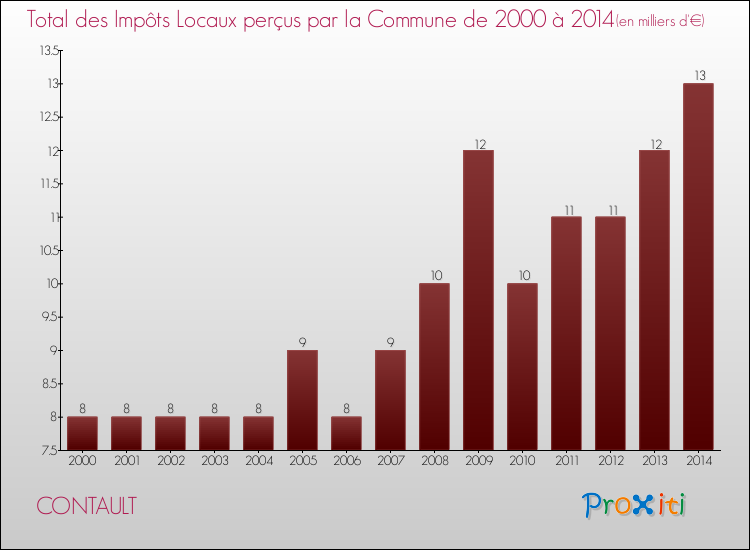 Evolution des Impôts Locaux pour la commune de CONTAULT de 2000 à 2014 Evolution des Impôts Locaux pour CONTAULT de 2000 à 2014