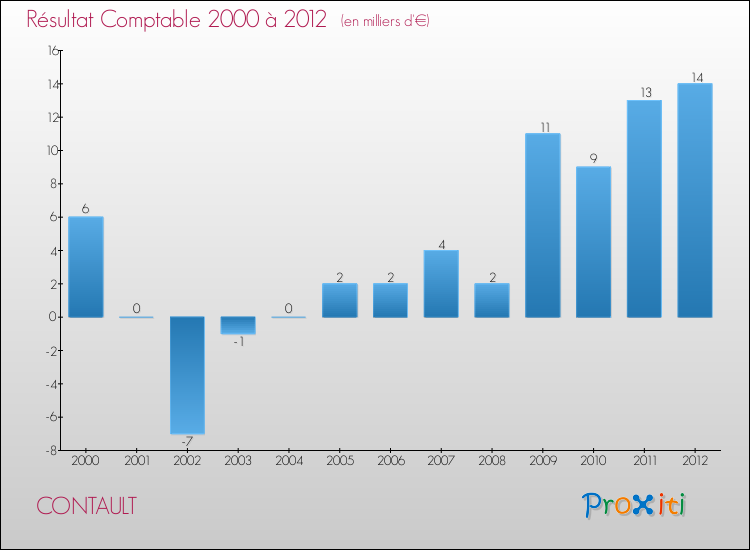 Evolution du résultat comptable pour la commune de CONTAULT de 2000 à 2012 Evolution du résultat comptable pour CONTAULT de 2000 à 2012