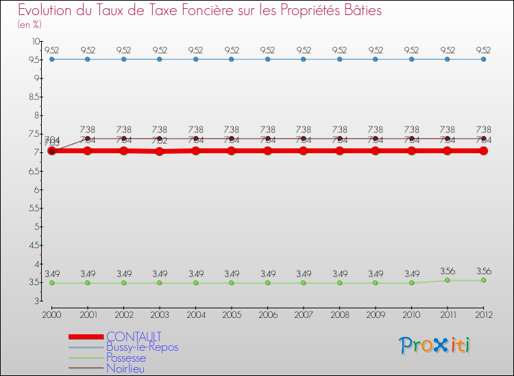 Evolution du taux de la taxe foncière sur le bati pour CONTAULT et les communes proches de 2000 à 2012 Comparaison des taux de taxe foncière sur le bati pour CONTAULT et les communes voisines de 2000 à 2012