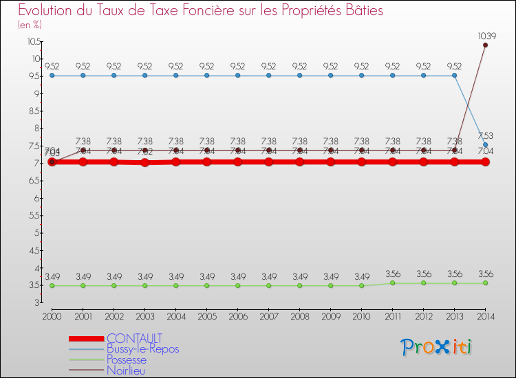 Evolution du taux de la taxe foncière sur le bati pour CONTAULT et les communes proches de 2000 à 2014 Comparaison des taux de taxe foncière sur le bati pour CONTAULT et les communes voisines de 2000 à 2014
