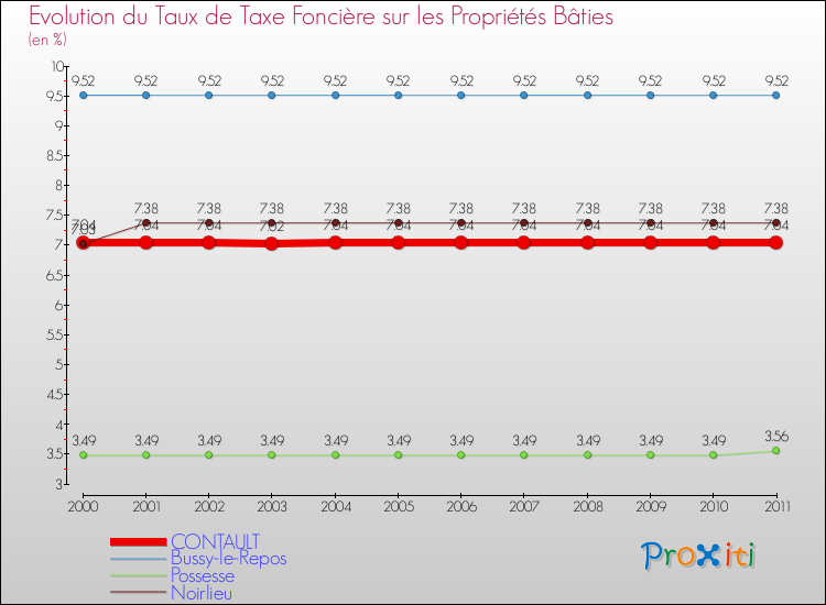 Evolution du taux de la taxe foncière sur le bati pour CONTAULT et les communes proches Comparaison des taux de taxe foncière sur le bati pour CONTAULT et les communes voisines
