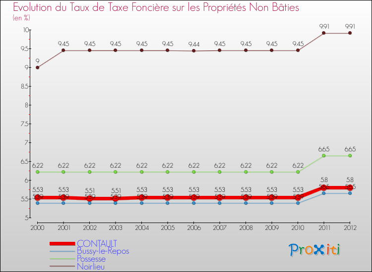Evolution du taux de la taxe foncière sur les immeubles et terrains non batis pour CONTAULT et les communes proches de 2000 à 2012 Comparaison des taux de la taxe foncière sur les immeubles et terrains non batis pour CONTAULT et les communes voisines de 2000 à 2012