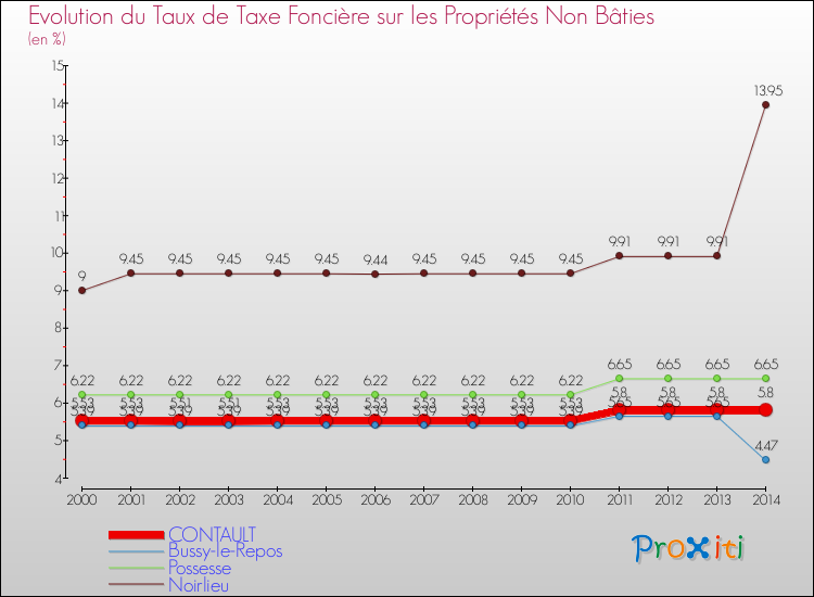 Evolution du taux de la taxe foncière sur les immeubles et terrains non batis pour CONTAULT et les communes proches de 2000 à 2014 Comparaison des taux de la taxe foncière sur les immeubles et terrains non batis pour CONTAULT et les communes voisines de 2000 à 2014