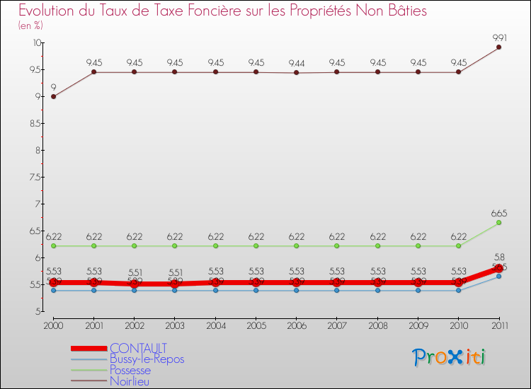 Evolution du taux de la taxe foncière sur les immeubles et terrains non batis pour CONTAULT et les communes proches Comparaison des taux de la taxe foncière sur les immeubles et terrains non batis pour CONTAULT et les communes voisines