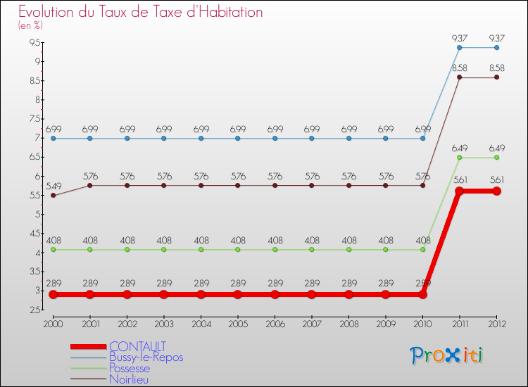 Evolution du taux de la taxe d'habitation pour CONTAULT et les communes proches Comparaison des taux de la taxe d'habitation pour CONTAULT et les communes voisines