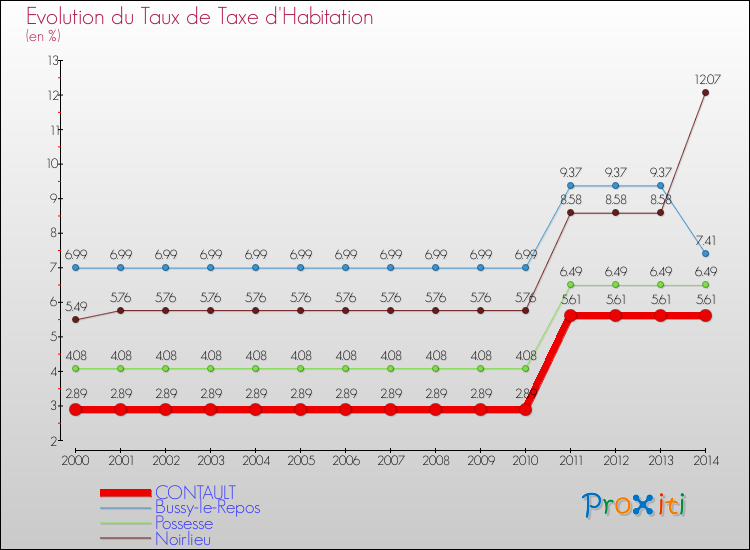 Evolution du taux de la taxe d'habitation pour CONTAULT et les communes proches de 2000 à 2014 Comparaison des taux de la taxe d'habitation pour CONTAULT et les communes voisines de 2000 à 2014