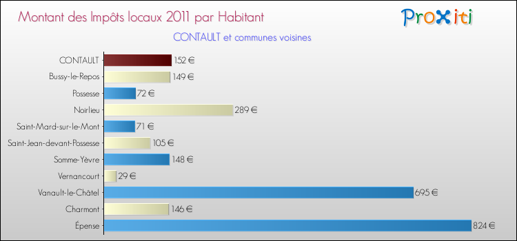 Montant des impôts locaux par Habitant pour CONTAULT et les communes proches Comparaison des impôts locaux par habitant pour CONTAULT et les communes voisines
