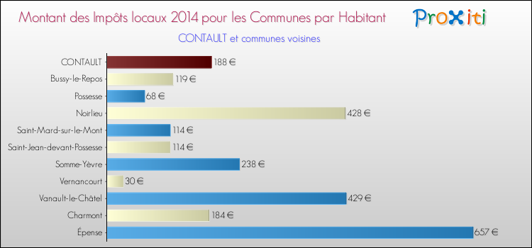Montant des impôts locaux par Habitant pour CONTAULT et les communes proches en 2014 Comparaison des impôts locaux par habitant pour CONTAULT et les communes voisines en 2014