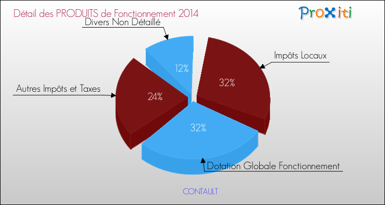 Décomposition du Budget de Fonctionnement 2014 de la commune de CONTAULT Budget de Fonctionnement 2014 pour la commune de CONTAULT