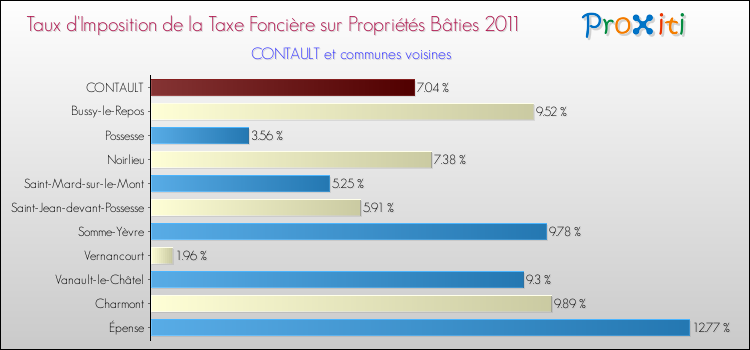 Taux d'imposition de la taxe foncière sur le bati 2011 pour CONTAULT et les communes proches Comparaison des taux d'imposition de la taxe foncière sur le bati 2011 pour CONTAULT et les communes voisines