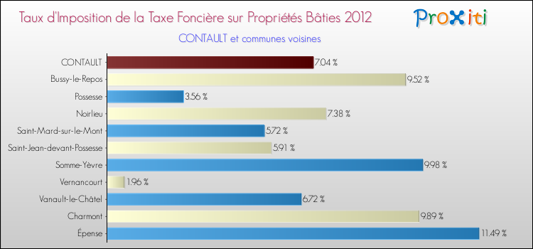 Taux d'imposition de la taxe foncière sur le bati 2012 pour CONTAULT et les communes proches Comparaison des taux d'imposition de la taxe foncière sur le bati 2012 pour CONTAULT et les communes voisines