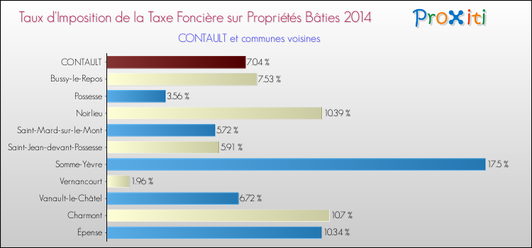Taux d'imposition de la taxe foncière sur le bati 2014 pour CONTAULT et les communes proches Comparaison des taux d'imposition de la taxe foncière sur le bati 2014 pour CONTAULT et les communes voisines