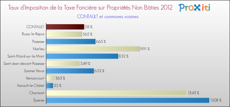 Taux d'imposition de la taxe foncière sur les immeubles et terrains non batis 2012 pour CONTAULT et les communes proches Comparaison des taux d'imposition de la taxe foncière sur les immeubles et terrains non batis 2012 pour CONTAULT et les communes voisines