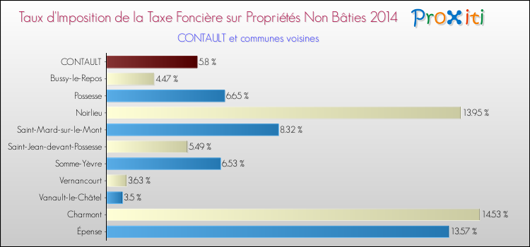 Taux d'imposition de la taxe foncière sur les immeubles et terrains non batis 2014 pour CONTAULT et les communes proches Comparaison des taux d'imposition de la taxe foncière sur les immeubles et terrains non batis 2014 pour CONTAULT et les communes voisines