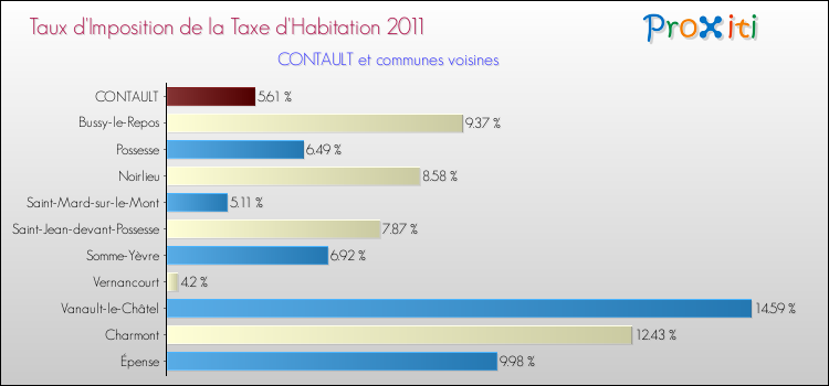 Taux d'imposition de la taxe d'habitation 2011 pour CONTAULT et les communes proches Comparaison des taux d'imposition de la taxe d'habitation 2011 pour CONTAULT et les communes voisines