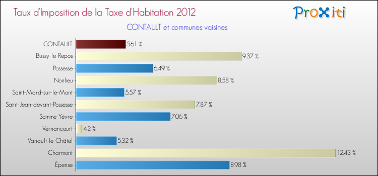 Taux d'imposition de la taxe d'habitation 2012 pour CONTAULT et les communes proches Comparaison des taux d'imposition de la taxe d'habitation 2012 pour CONTAULT et les communes voisines