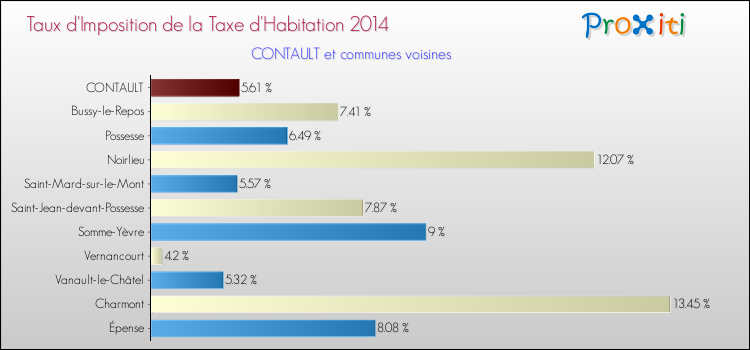 Taux d'imposition de la taxe d'habitation 2014 pour CONTAULT et les communes proches Comparaison des taux d'imposition de la taxe d'habitation 2014 pour CONTAULT et les communes voisines