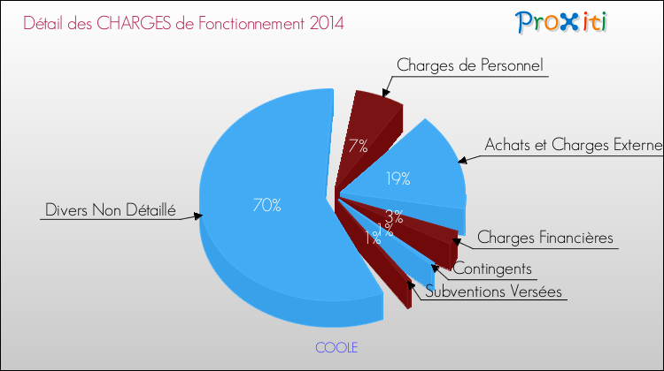 Décomposition des Charges de Fonctionnement 2014 de la commune de COOLE Charges de Fonctionnement 2014 pour la commune de COOLE