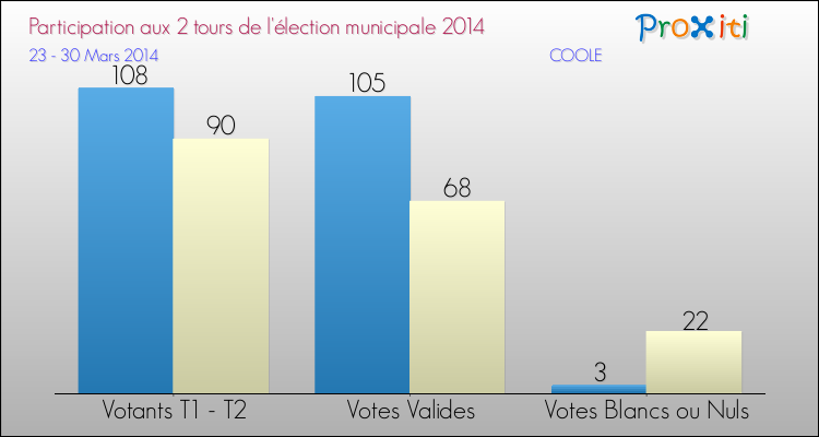 Participation comparée des 2 tours des Elections Municipales 2014 de la commune de COOLE Elections Municipales 2014 - Participation comparée des 2 tours pour la commune de COOLE