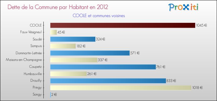Dette par habitant de la commune en 2012 pour COOLE et les communes proches Comparaison de la dette par habitant de la commune en 2012 pour COOLE et les communes voisines