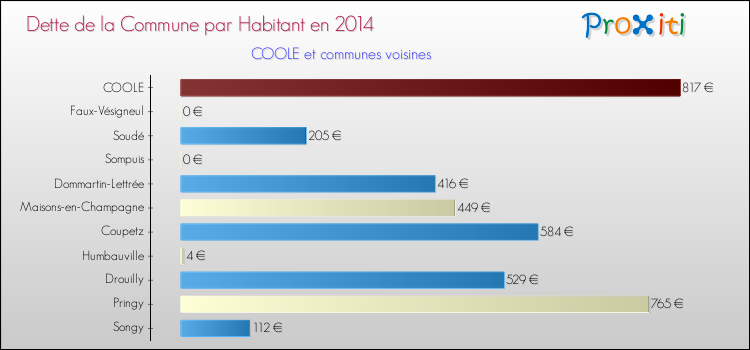 Dette par habitant de la commune en 2014 pour COOLE et les communes proches Comparaison de la dette par habitant de la commune en 2014 pour COOLE et les communes voisines