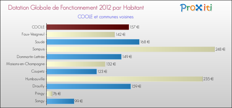 Montant des dotations globales de fonctionnement DGF par Habitant pour COOLE et les communes proches Comparaison des des dotations globales de fonctionnement DGF par habitant pour COOLE et les communes voisines