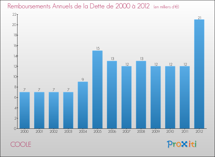 Evolution de l'annuité de la dette pour la commune de COOLE de 2000 à 2012 Annuités de la dette pour COOLE de 2000 à 2012