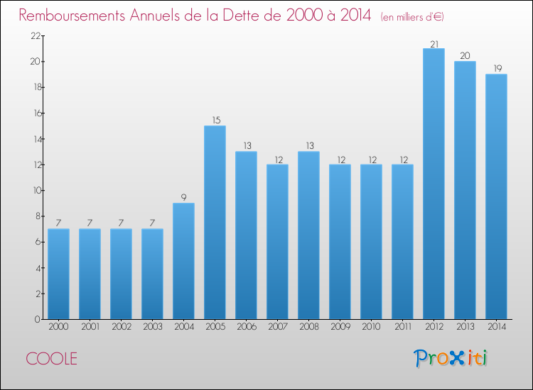 Evolution de l'annuité de la dette pour la commune de COOLE de 2000 à 2014 Annuités de la dette pour COOLE de 2000 à 2014