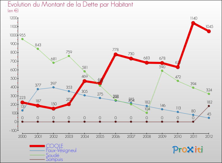 Evolution de la dette par habitant pour la commune de COOLE et les communes proches de 2000 à 2012 Comparaison de la dette par habitant pour COOLE et les communes voisines de 2000 à 2012