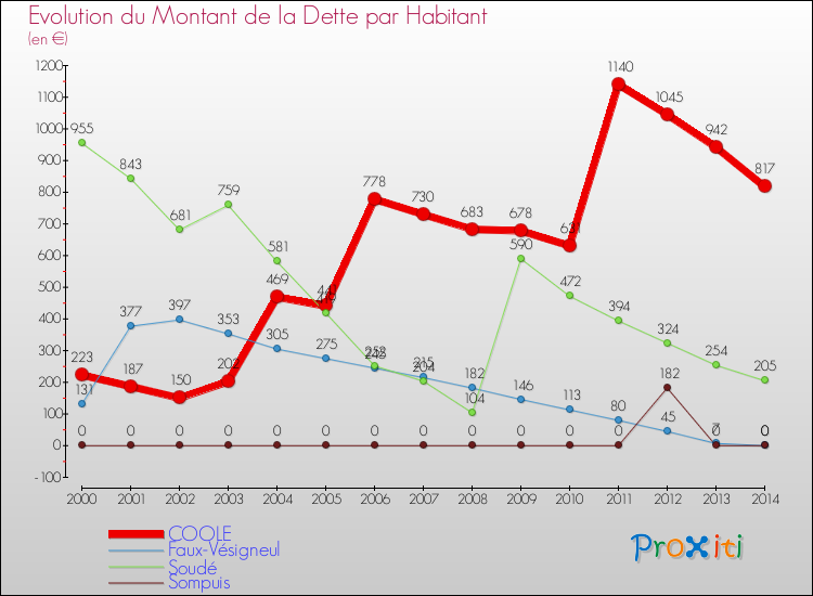 Evolution de la dette par habitant pour la commune de COOLE et les communes proches de 2000 à 2014 Comparaison de la dette par habitant pour COOLE et les communes voisines de 2000 à 2014