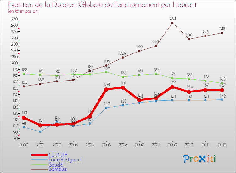 Evolution et montant de la dotation globale de fonctionnement par Habitant pour COOLE et les communes proches Comparaison des dotations globales de fonctionnement par habitant pour COOLE et les communes voisines