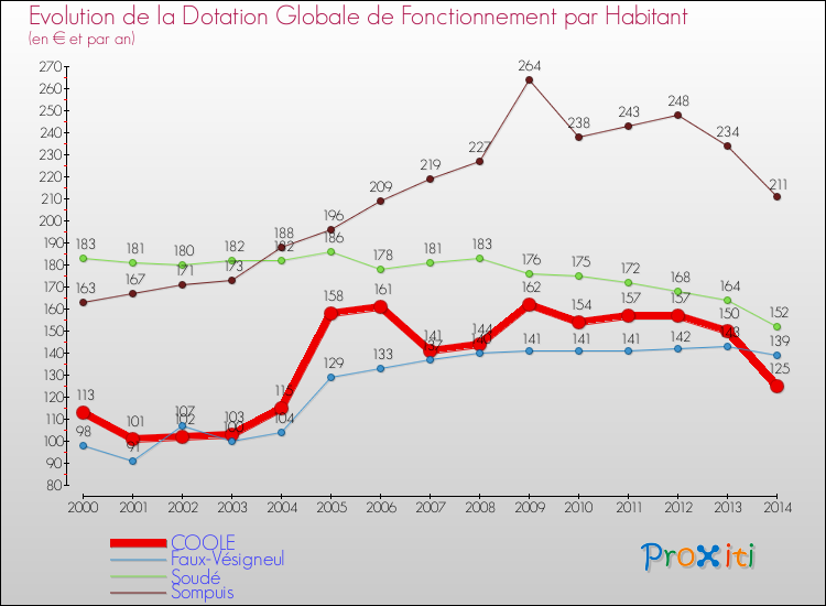 Evolution et montant de la dotation globale de fonctionnement par Habitant pour COOLE et les communes proches de 2000 à 2014. Comparaison des dotations globales de fonctionnement par habitant pour COOLE et les communes voisines de 2000 à 2014.