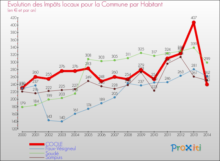 Evolution et montant des impôts locaux par Habitant pour COOLE et les communes proches de 2000 à 2014 Comparaison des impôts locaux par habitant pour COOLE et les communes voisines de 2000 à 2014