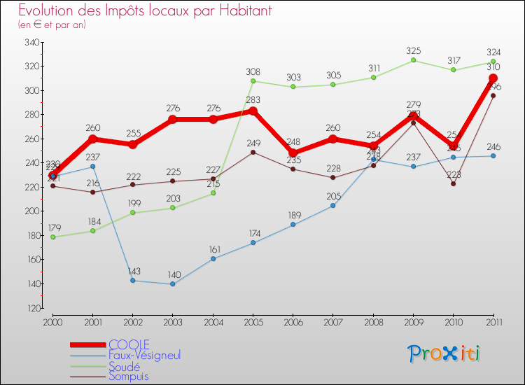 Evolution et montant des impôts locaux par Habitant pour COOLE et les communes proches Comparaison des impôts locaux par habitant pour COOLE et les communes voisines
