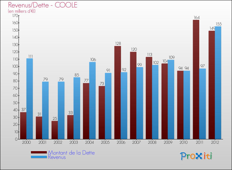 Evolution comparée de la dette et des revenus pour la commune de COOLE de 2000 à 2012 Comparaison de la dette et des revenus pour COOLE de 2000 à 2012