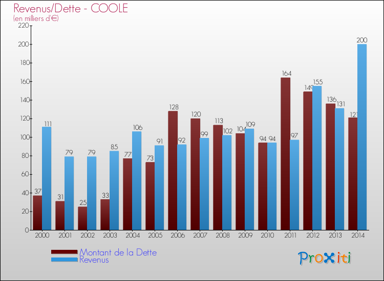 Evolution comparée de la dette et des revenus pour la commune de COOLE de 2000 à 2014 Comparaison de la dette et des revenus pour COOLE de 2000 à 2014