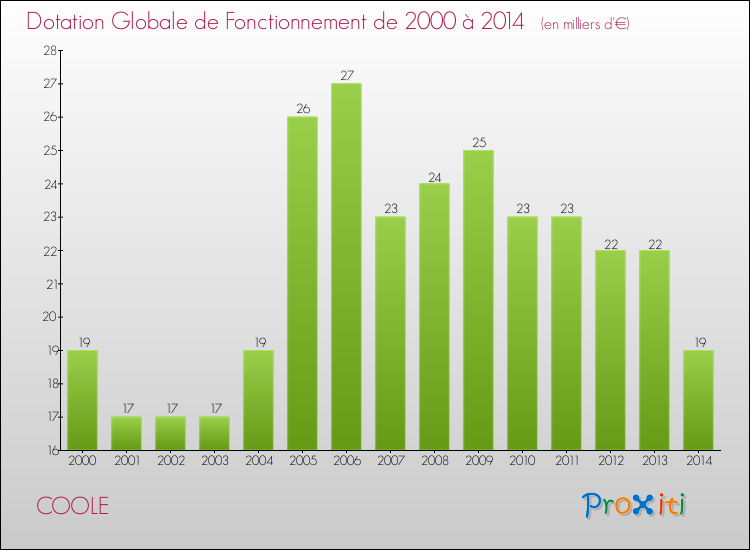 Evolution du montant de la Dotation Globale de Fonctionnement pour la commune de COOLE de 2000 à 2014 Evolution du montant de la Dotation Globale de Fonctionnement pour COOLE de 2000 à 2014