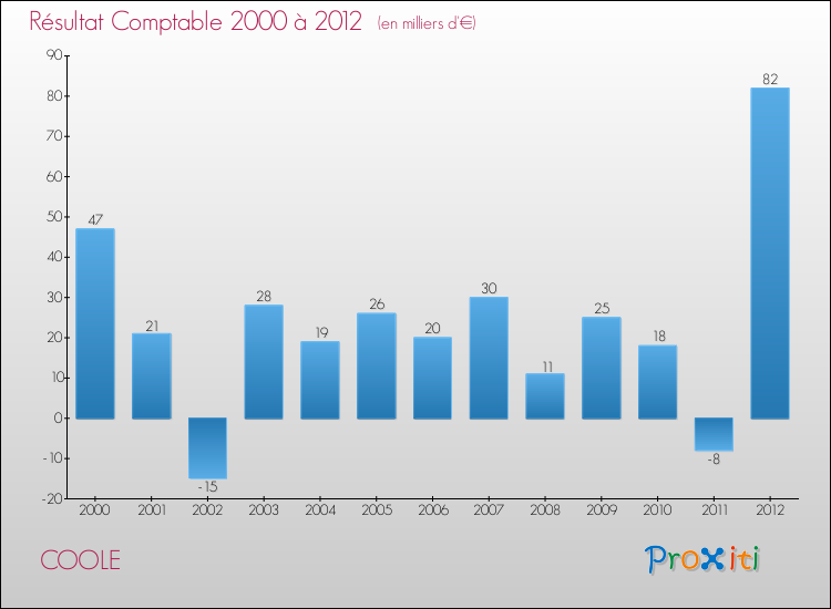 Evolution du résultat comptable pour la commune de COOLE de 2000 à 2012 Evolution du résultat comptable pour COOLE de 2000 à 2012