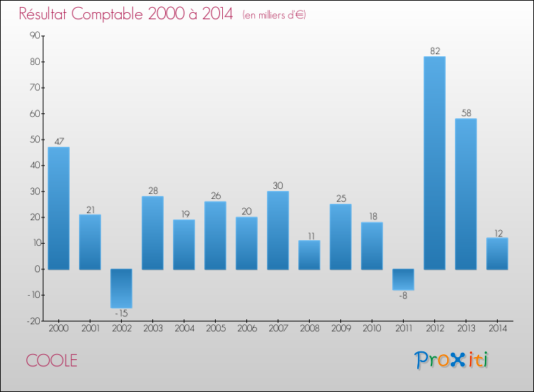 Evolution du résultat comptable pour la commune de COOLE de 2000 à 2014 Evolution du résultat comptable pour COOLE de 2000 à 2014